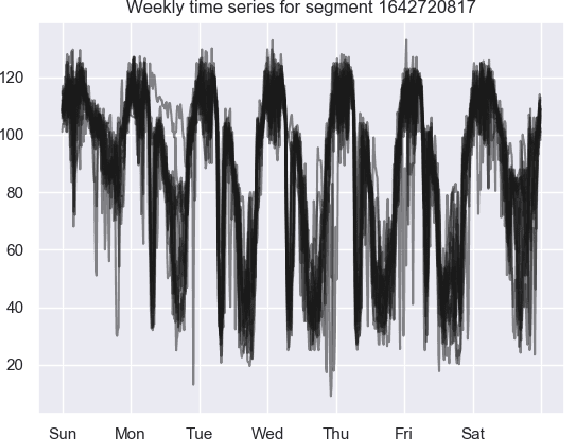 Figure 1 for Deep Learning to Scale up Time Series Traffic Prediction