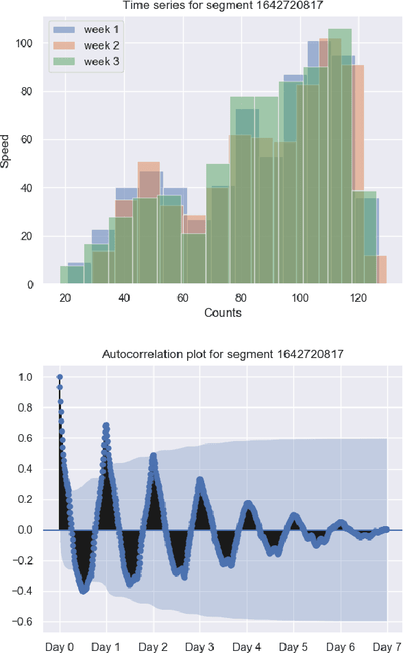 Figure 2 for Deep Learning to Scale up Time Series Traffic Prediction