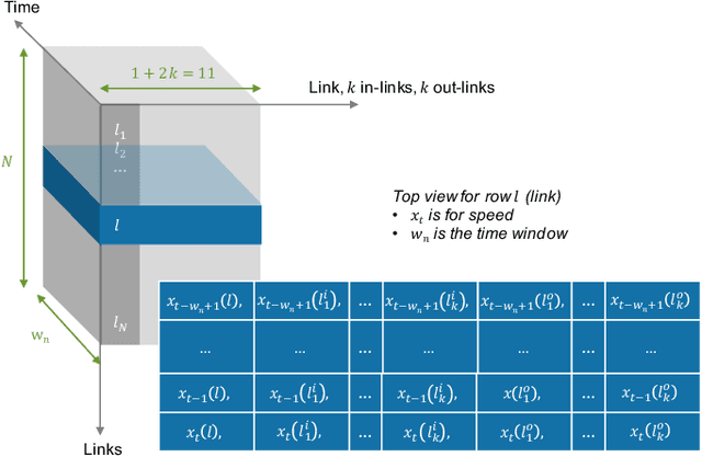 Figure 3 for Deep Learning to Scale up Time Series Traffic Prediction
