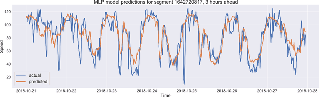 Figure 4 for Deep Learning to Scale up Time Series Traffic Prediction