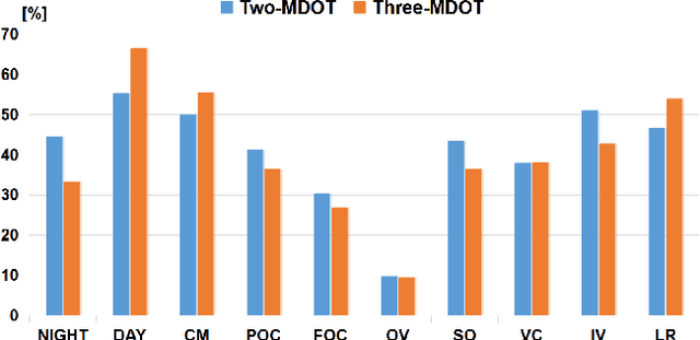 Figure 4 for Multi-Drone based Single Object Tracking with Agent Sharing Network