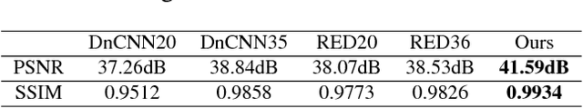 Figure 2 for Demoiréing of Camera-Captured Screen Images Using Deep Convolutional Neural Network
