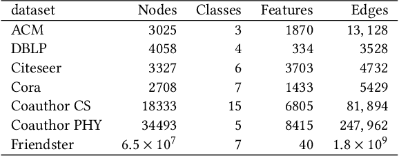 Figure 3 for Scalable Deep Graph Clustering with Random-walk based Self-supervised Learning