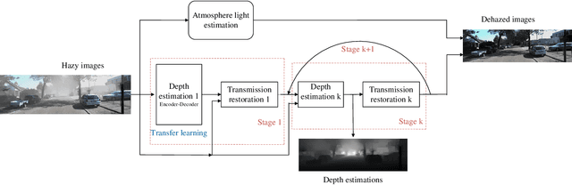 Figure 3 for Progressive Depth Learning for Single Image Dehazing