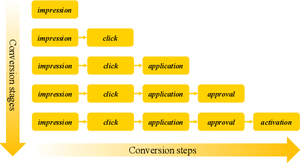 Figure 1 for Modeling the Sequential Dependence among Audience Multi-step Conversions with Multi-task Learning in Targeted Display Advertising
