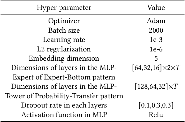 Figure 4 for Modeling the Sequential Dependence among Audience Multi-step Conversions with Multi-task Learning in Targeted Display Advertising