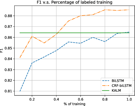 Figure 4 for Knowledge-Augmented Language Model and its Application to Unsupervised Named-Entity Recognition