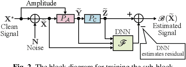 Figure 2 for Deep Griffin-Lim Iteration