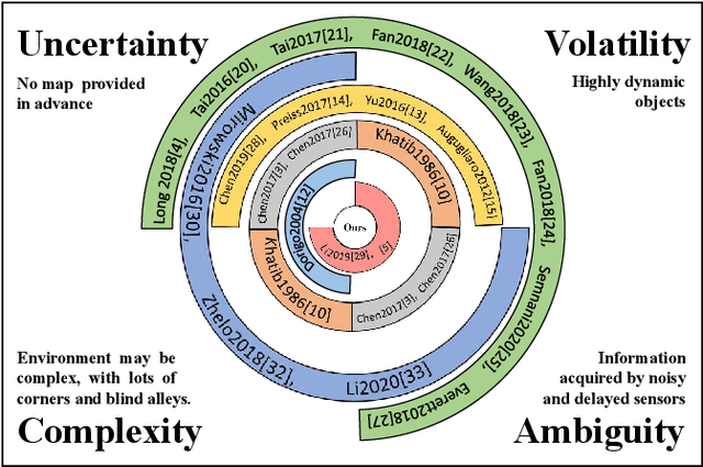 Figure 3 for Learning to Navigate in a VUCA Environment: Hierarchical Multi-expert Approach