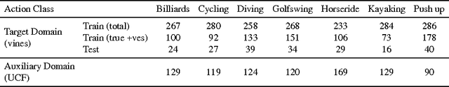 Figure 2 for From Traditional to Modern : Domain Adaptation for Action Classification in Short Social Video Clips