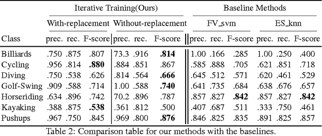 Figure 4 for From Traditional to Modern : Domain Adaptation for Action Classification in Short Social Video Clips