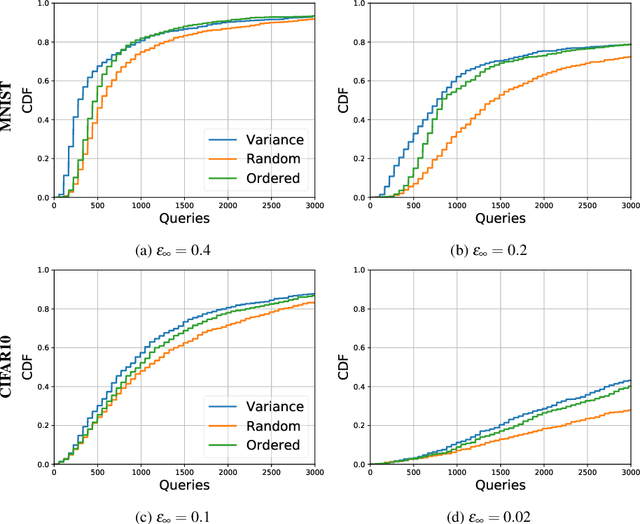 Figure 3 for An Empirical Study of Derivative-Free-Optimization Algorithms for Targeted Black-Box Attacks in Deep Neural Networks