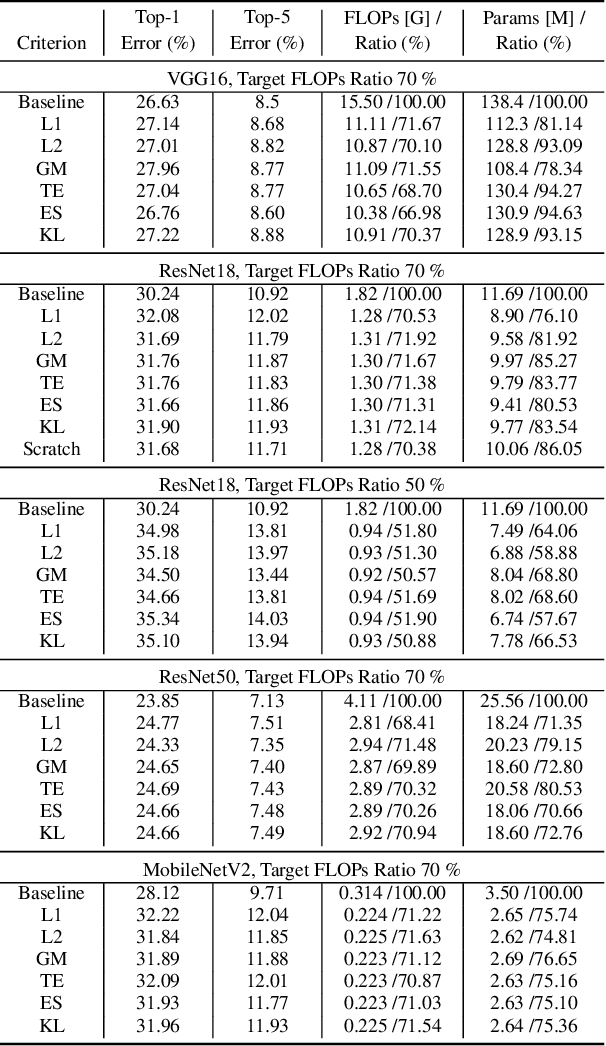 Figure 2 for Revisiting Random Channel Pruning for Neural Network Compression