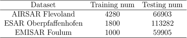 Figure 2 for Efficiently utilizing complex-valued PolSAR image data via a multi-task deep learning framework