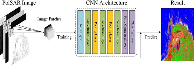 Figure 1 for Efficiently utilizing complex-valued PolSAR image data via a multi-task deep learning framework