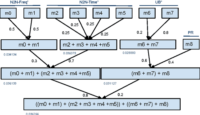 Figure 3 for Collaborative Filtering Ensemble for Personalized Name Recommendation