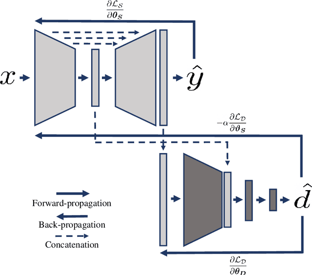 Figure 3 for Domain-Adversarial Learning for Multi-Centre, Multi-Vendor, and Multi-Disease Cardiac MR Image Segmentation