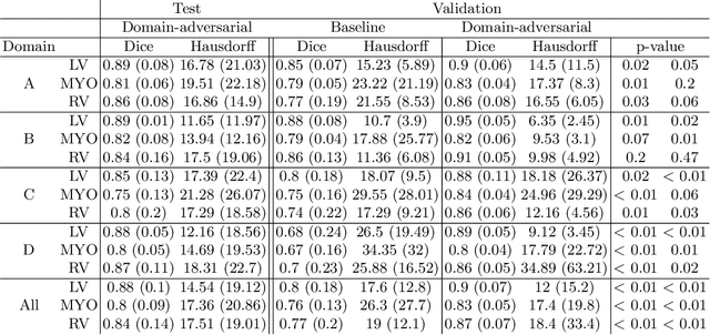 Figure 2 for Domain-Adversarial Learning for Multi-Centre, Multi-Vendor, and Multi-Disease Cardiac MR Image Segmentation
