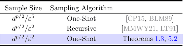 Figure 3 for Online Lewis Weight Sampling