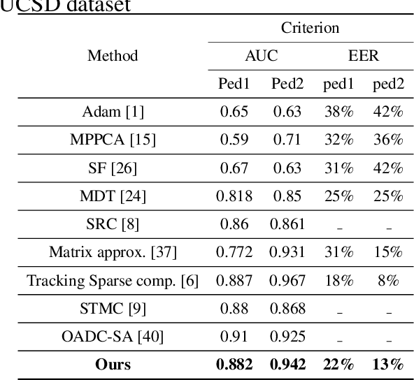 Figure 4 for An Adaptive Training-less System for Anomaly Detection in Crowd Scenes