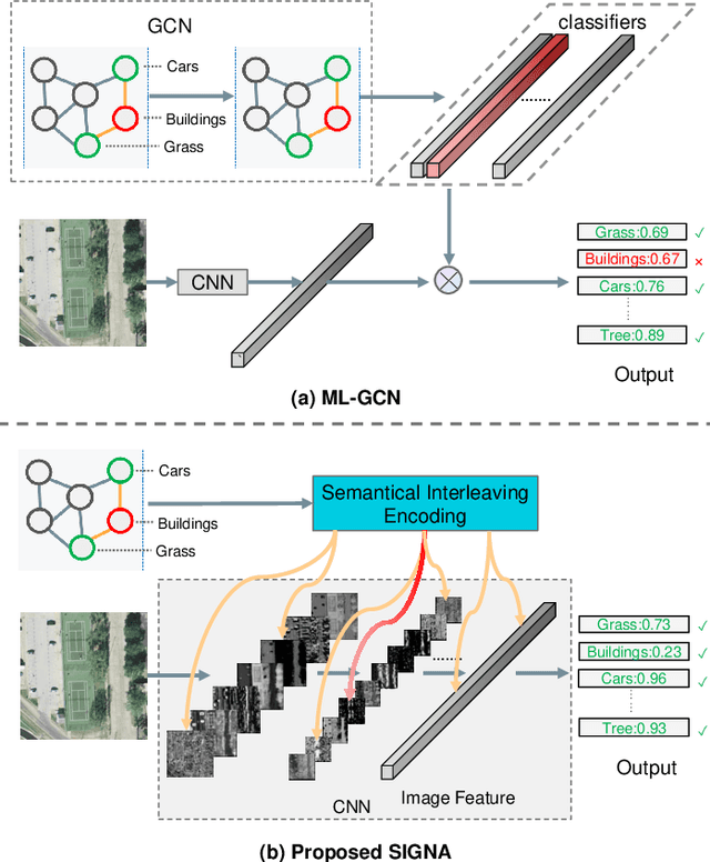 Figure 1 for Semantic Interleaving Global Channel Attention for Multilabel Remote Sensing Image Classification
