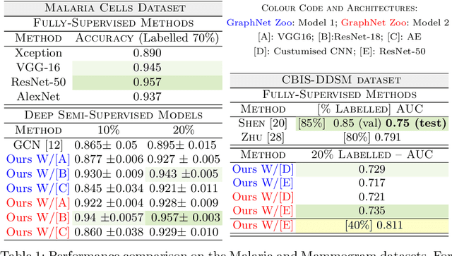 Figure 2 for The GraphNet Zoo: A Plug-and-Play Framework for Deep Semi-Supervised Classification