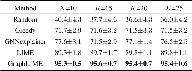Figure 3 for GraphLIME: Local Interpretable Model Explanations for Graph Neural Networks