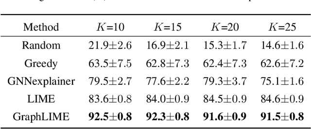 Figure 4 for GraphLIME: Local Interpretable Model Explanations for Graph Neural Networks