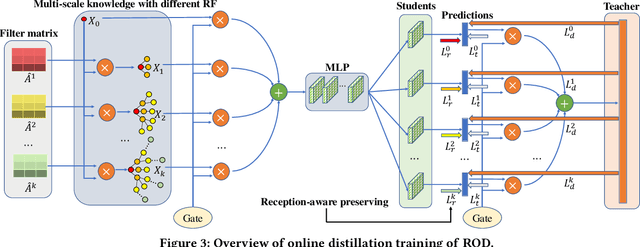 Figure 4 for ROD: Reception-aware Online Distillation for Sparse Graphs
