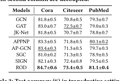 Figure 3 for ROD: Reception-aware Online Distillation for Sparse Graphs