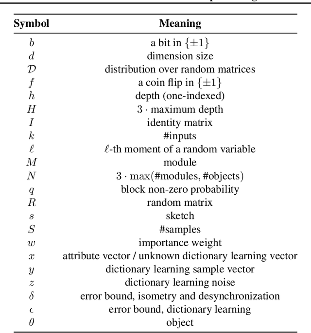 Figure 2 for Recursive Sketches for Modular Deep Learning