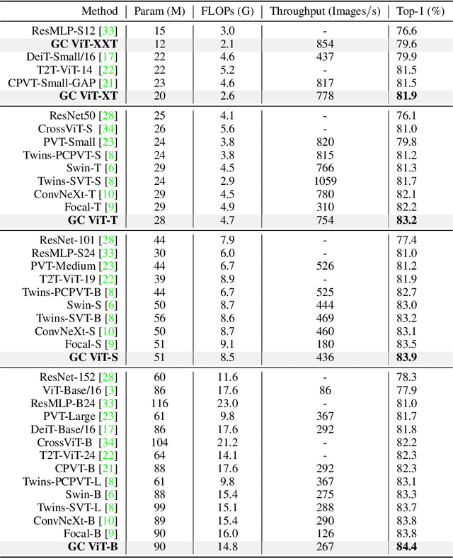 Figure 4 for Global Context Vision Transformers