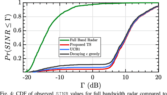Figure 4 for Efficient Online Learning for Cognitive Radar-Cellular Coexistence via Contextual Thompson Sampling