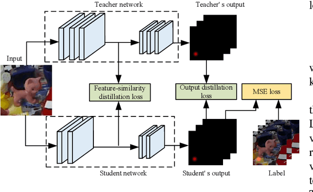 Figure 1 for HRPose: Real-Time High-Resolution 6D Pose Estimation Network Using Knowledge Distillation