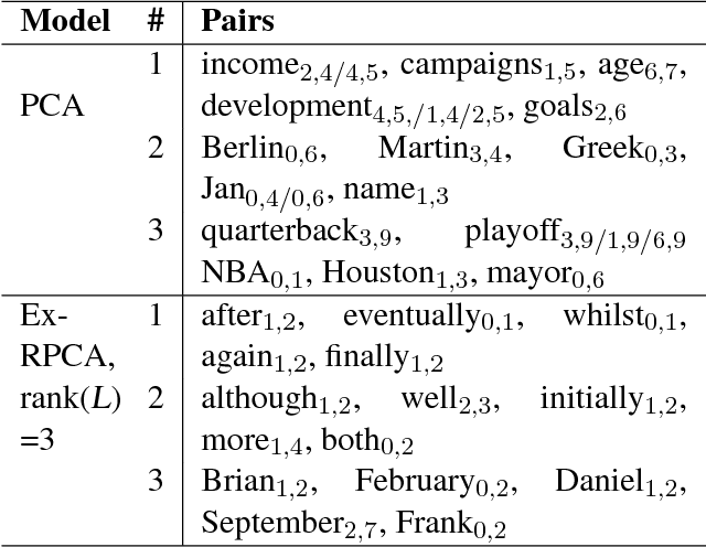 Figure 1 for Understanding and Improving Multi-Sense Word Embeddings via Extended Robust Principal Component Analysis