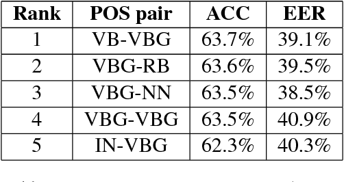 Figure 4 for Identifying Computer-Translated Paragraphs using Coherence Features