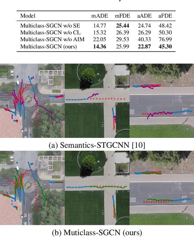 Figure 4 for Multiclass-SGCN: Sparse Graph-based Trajectory Prediction with Agent Class Embedding