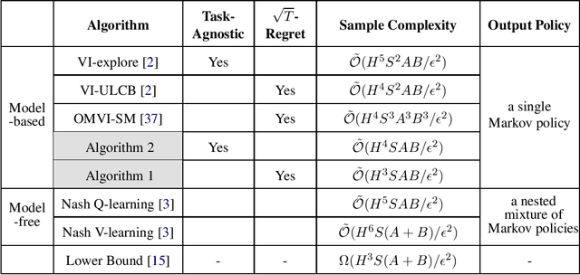 Figure 1 for A Sharp Analysis of Model-based Reinforcement Learning with Self-Play