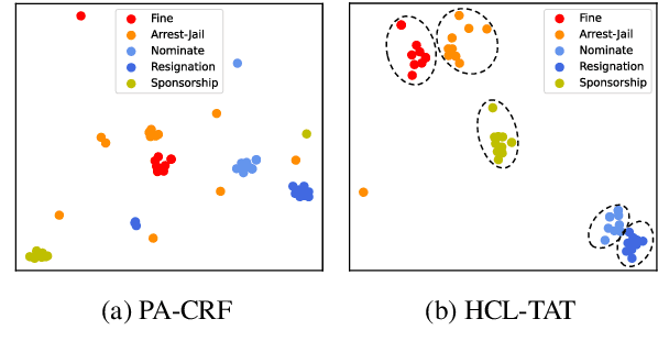 Figure 1 for HCL-TAT: A Hybrid Contrastive Learning Method for Few-shot Event Detection with Task-Adaptive Threshold