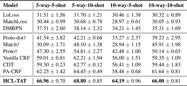 Figure 2 for HCL-TAT: A Hybrid Contrastive Learning Method for Few-shot Event Detection with Task-Adaptive Threshold