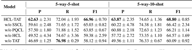 Figure 4 for HCL-TAT: A Hybrid Contrastive Learning Method for Few-shot Event Detection with Task-Adaptive Threshold