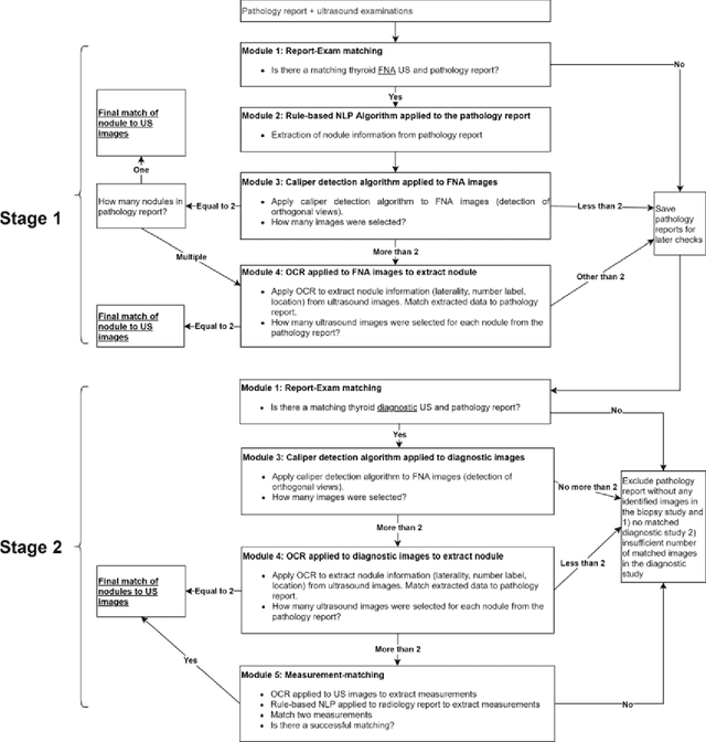 Figure 2 for Multistep Automated Data Labelling Procedure (MADLaP) for Thyroid Nodules on Ultrasound: An Artificial Intelligence Approach for Automating Image Annotation