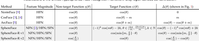 Figure 1 for SphereFace Revived: Unifying Hyperspherical Face Recognition