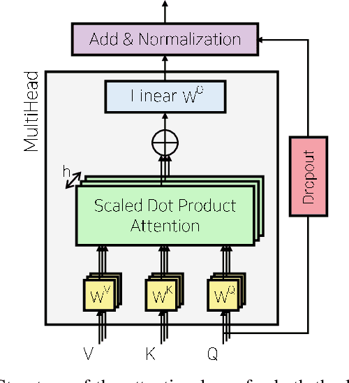 Figure 2 for Multi-Head Attention based Probabilistic Vehicle Trajectory Prediction