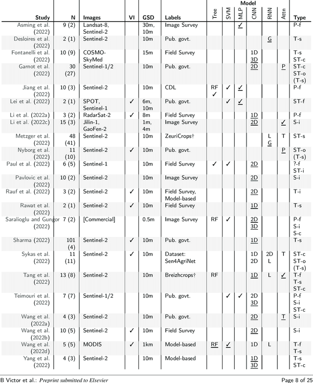 Figure 4 for A systematic review of the use of Deep Learning in Satellite Imagery for Agriculture