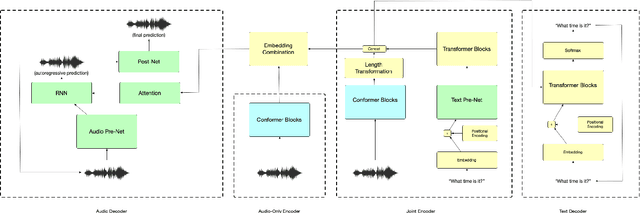 Figure 1 for Towards Disentangled Speech Representations