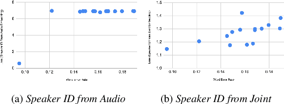 Figure 4 for Towards Disentangled Speech Representations