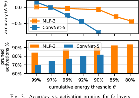 Figure 4 for DASNet: Dynamic Activation Sparsity for Neural Network Efficiency Improvement