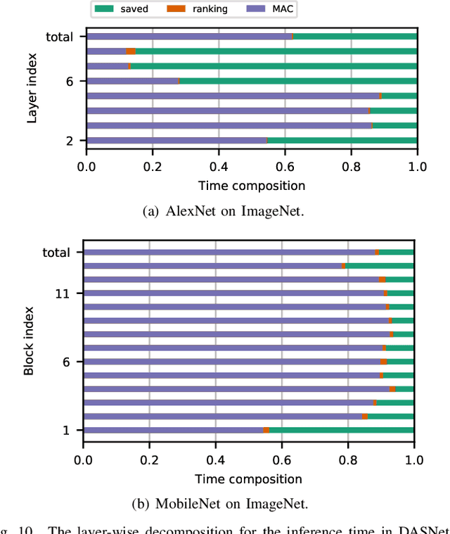 Figure 2 for DASNet: Dynamic Activation Sparsity for Neural Network Efficiency Improvement
