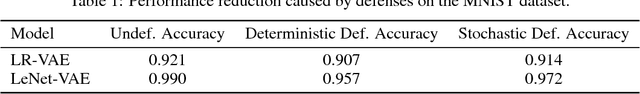 Figure 2 for Stochastic Combinatorial Ensembles for Defending Against Adversarial Examples